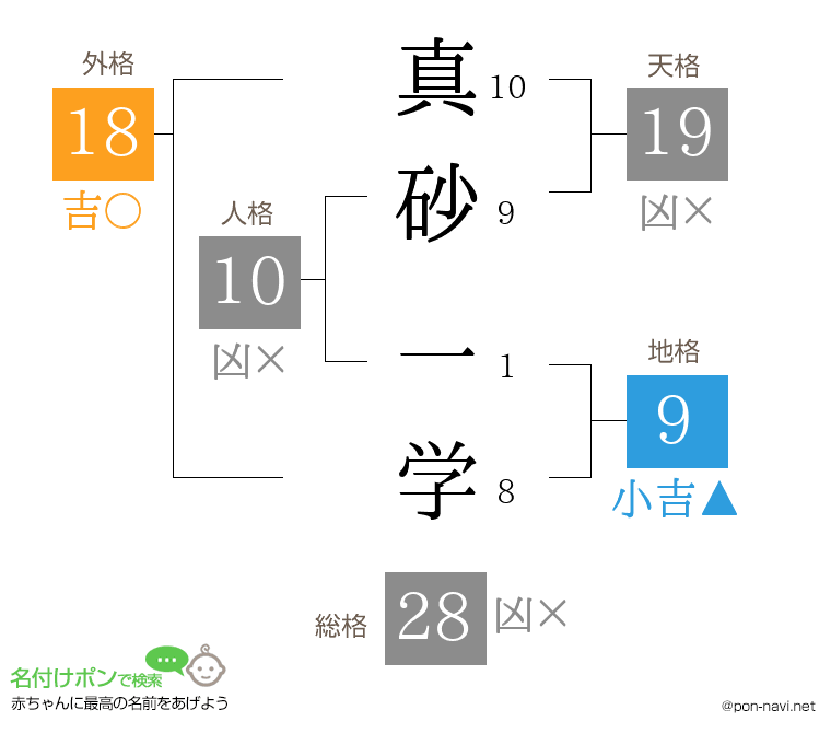 真砂 一学さんの姓名判断結果