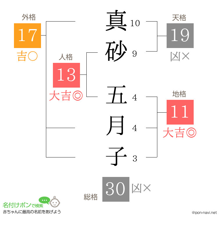 真砂 五月子さんの姓名判断結果