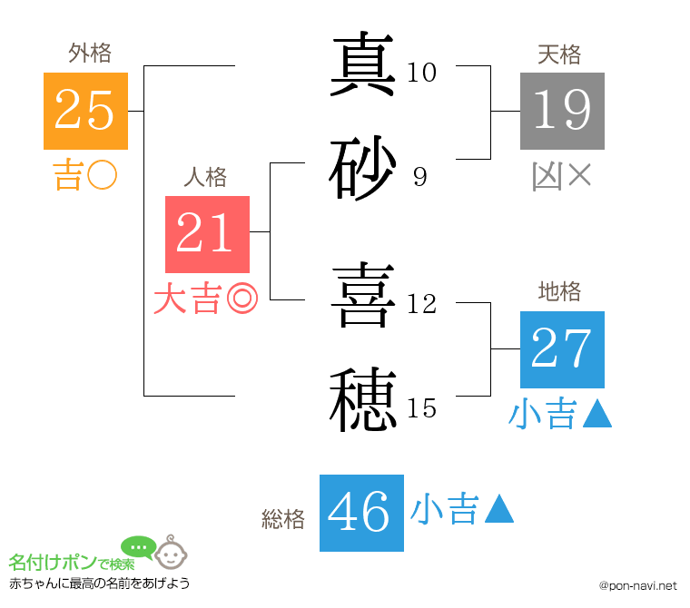 真砂 喜穂さんの姓名判断結果