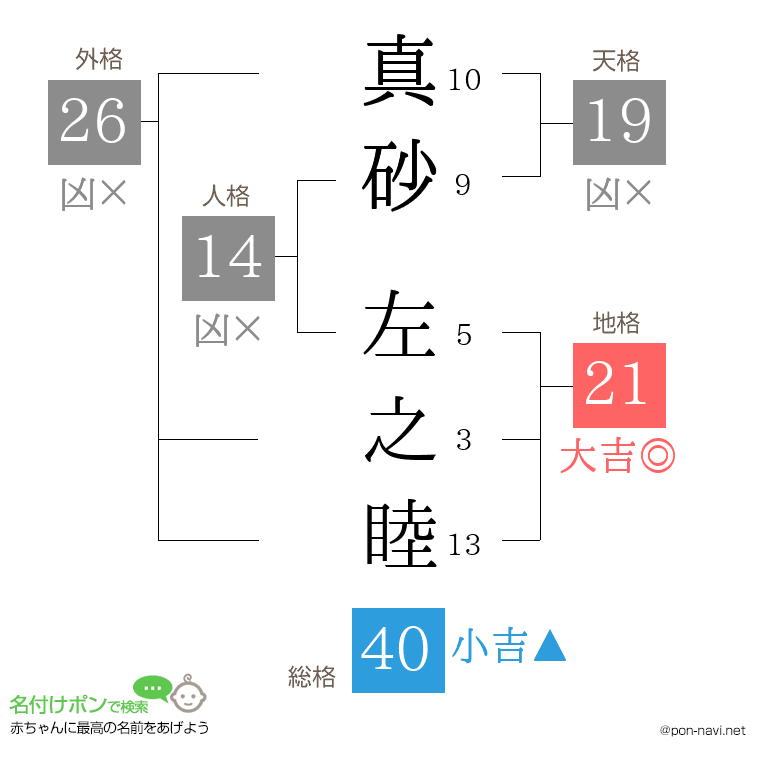 真砂 左之睦さんの姓名判断結果