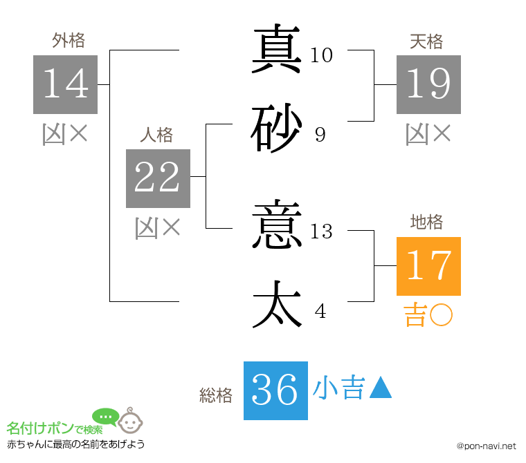 真砂 意太さんの姓名判断結果