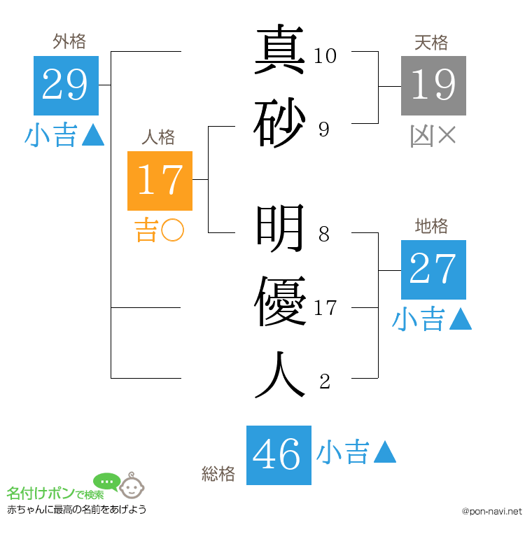 真砂 明優人さんの姓名判断結果