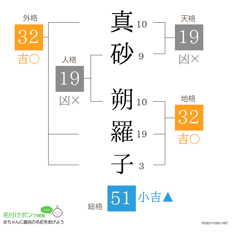 真砂 朔羅子さんの姓名判断結果