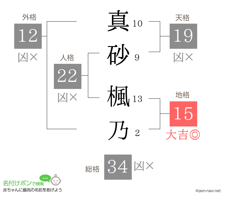 真砂 楓乃さんの姓名判断結果
