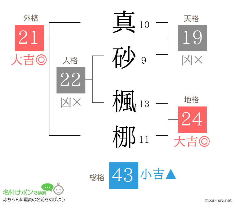 真砂 楓梛さんの姓名判断結果