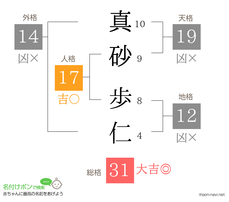 真砂 歩仁さんの姓名判断結果