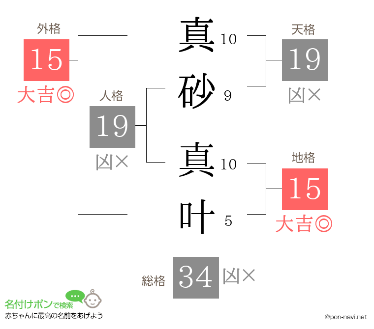 真砂 真叶さんの姓名判断結果