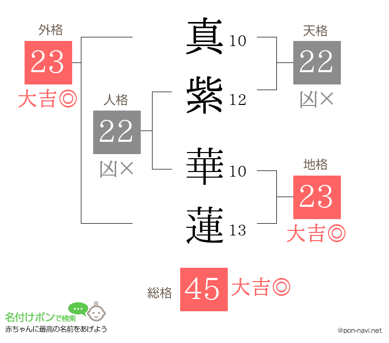真紫 華蓮さんの姓名判断結果