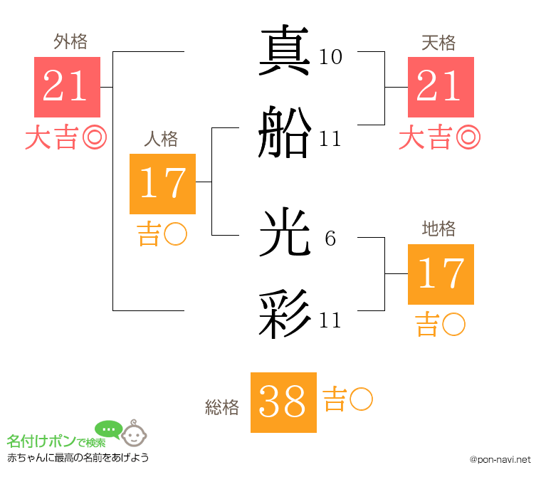 真船 光彩さんの姓名判断結果