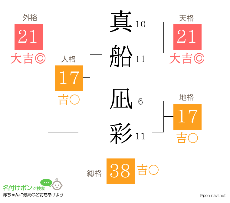 真船 凪彩さんの姓名判断結果