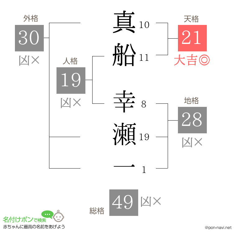 真船 幸瀬一さんの姓名判断結果
