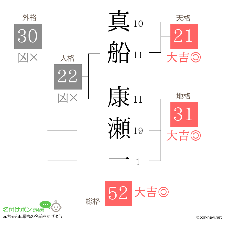 真船 康瀬一さんの姓名判断結果