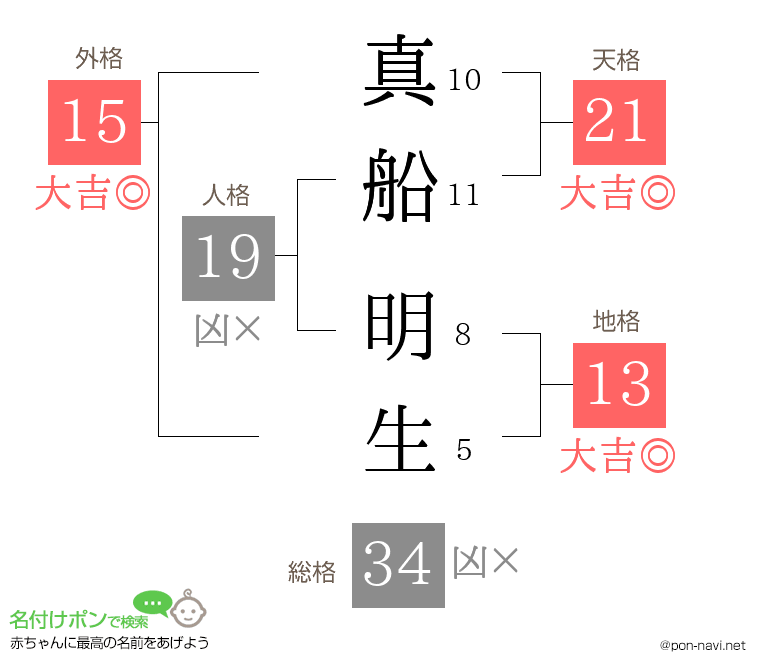 真船 明生さんの姓名判断結果
