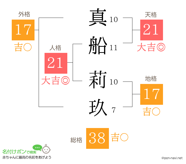真船 莉玖さんの姓名判断結果