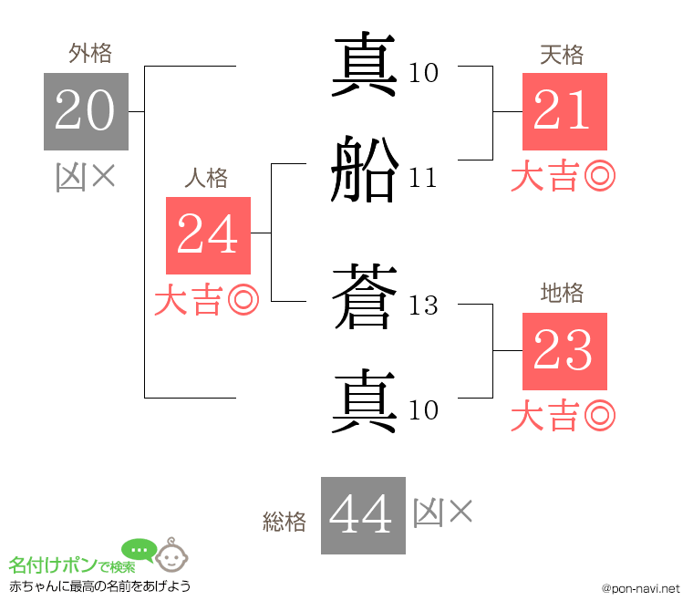真船 蒼真さんの姓名判断結果