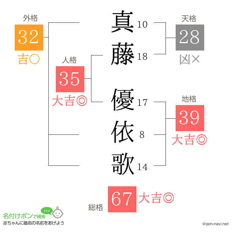 真藤 優依歌さんの姓名判断結果