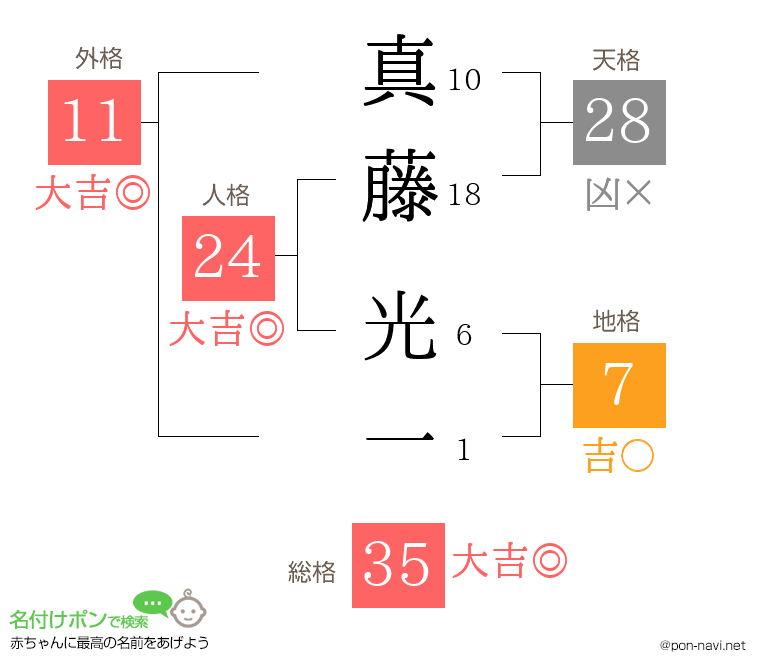 真藤 光一さんの姓名判断結果