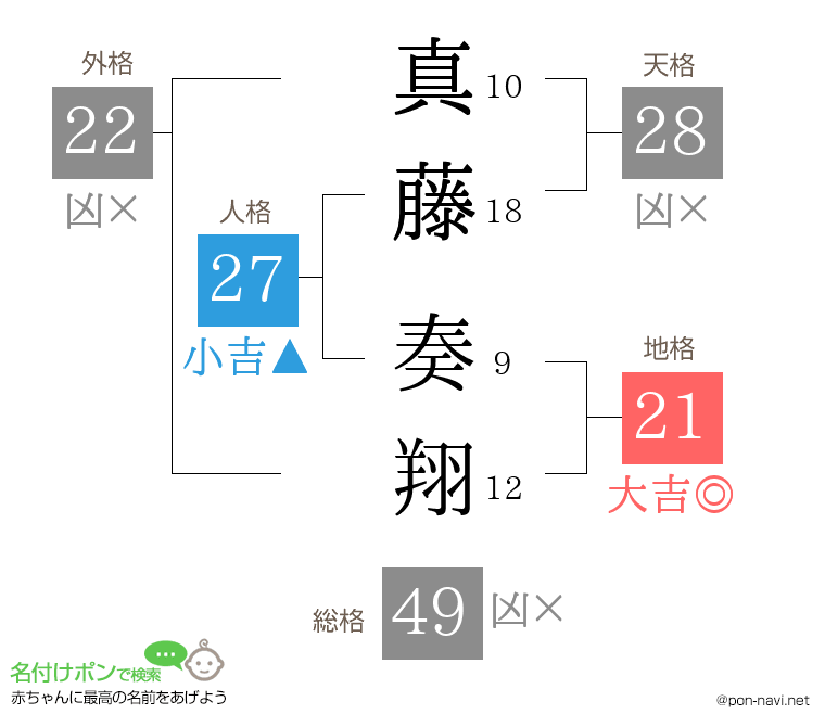 真藤 奏翔さんの姓名判断結果