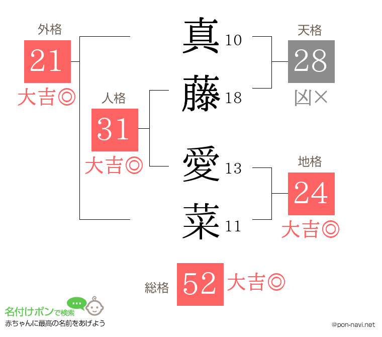 真藤 愛菜さんの姓名判断結果