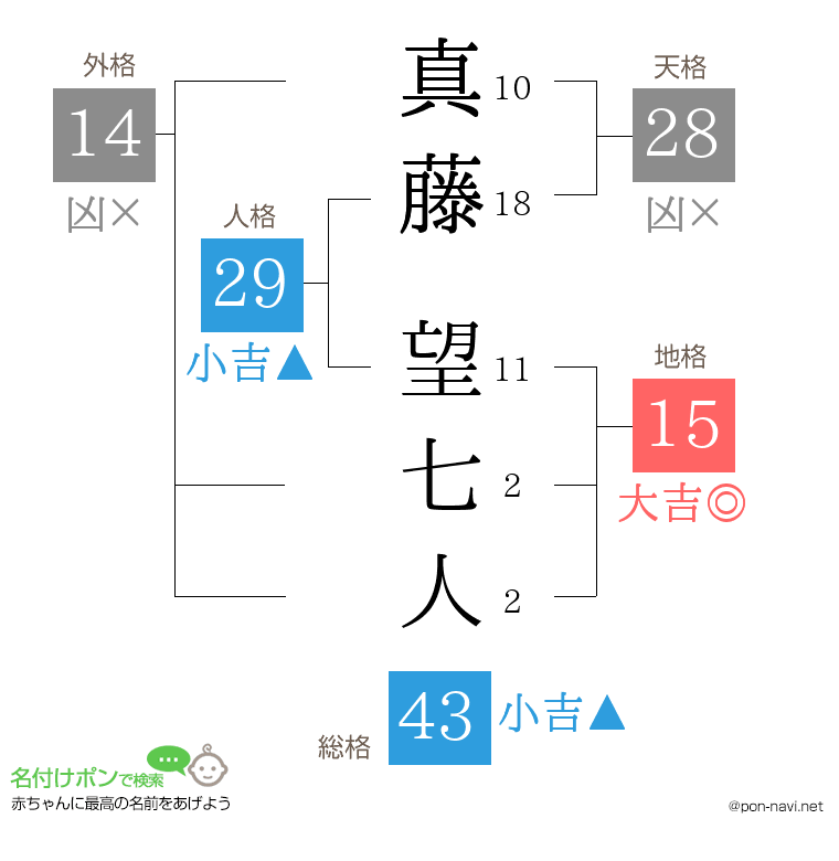 真藤 望七人さんの姓名判断結果