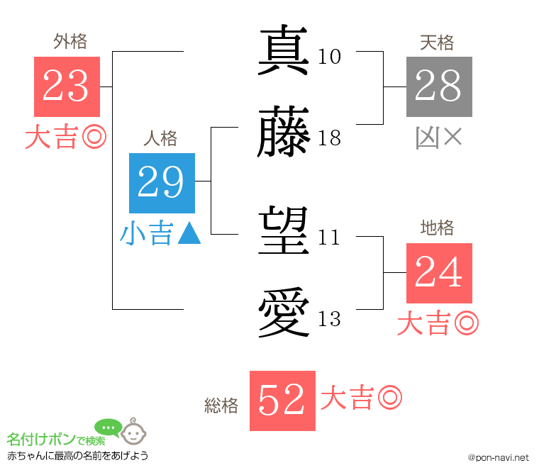 真藤 望愛さんの姓名判断結果