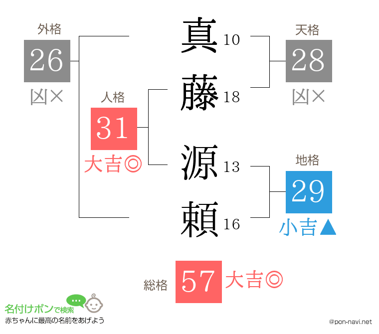 真藤 源頼さんの姓名判断結果
