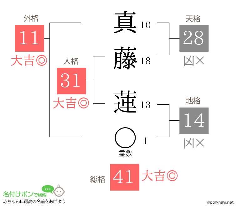 真藤 蓮さんの姓名判断結果