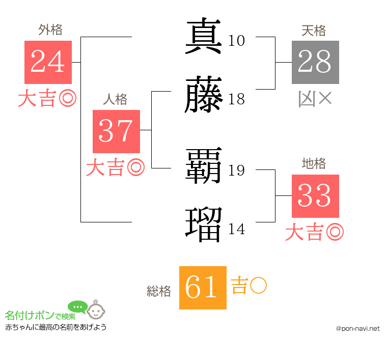 真藤 覇瑠さんの姓名判断結果