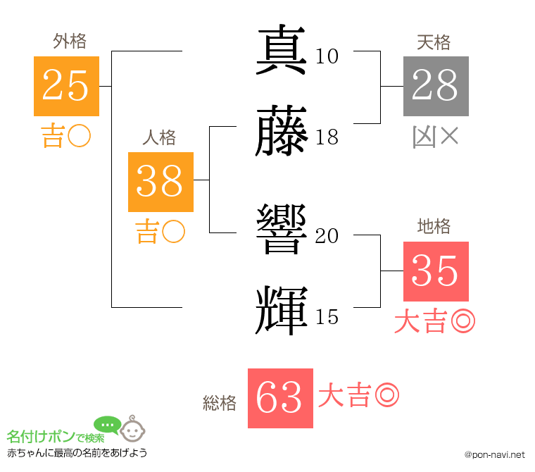 真藤 響輝さんの姓名判断結果