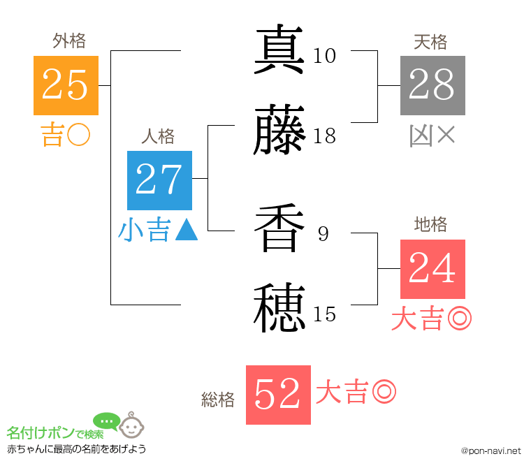 真藤 香穂さんの姓名判断結果