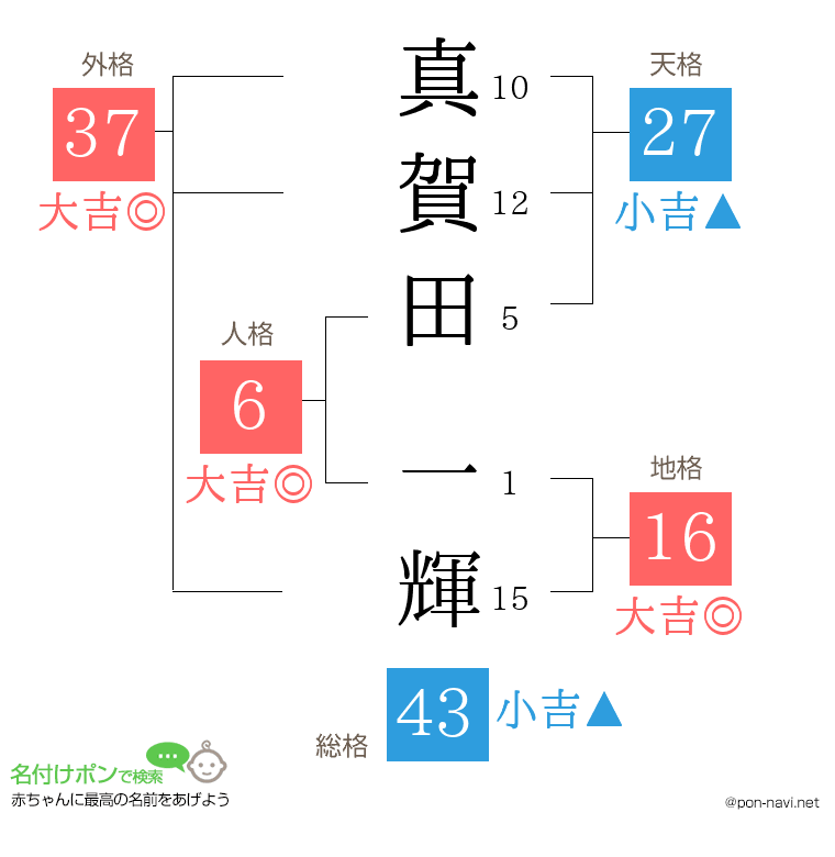 真賀田 一輝さんの姓名判断結果