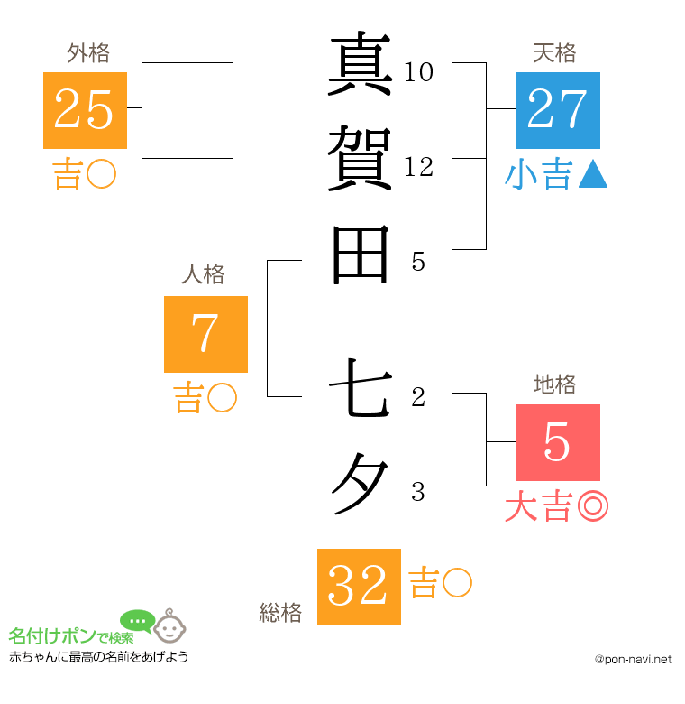 真賀田 七夕さんの姓名判断結果