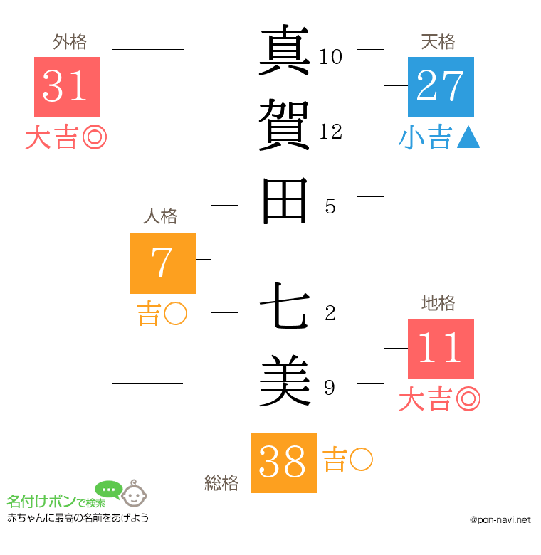 真賀田 七美さんの姓名判断結果