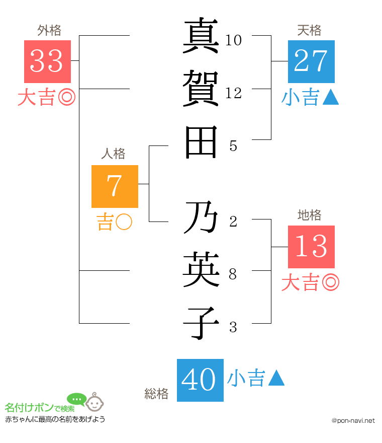 真賀田 乃英子さんの姓名判断結果
