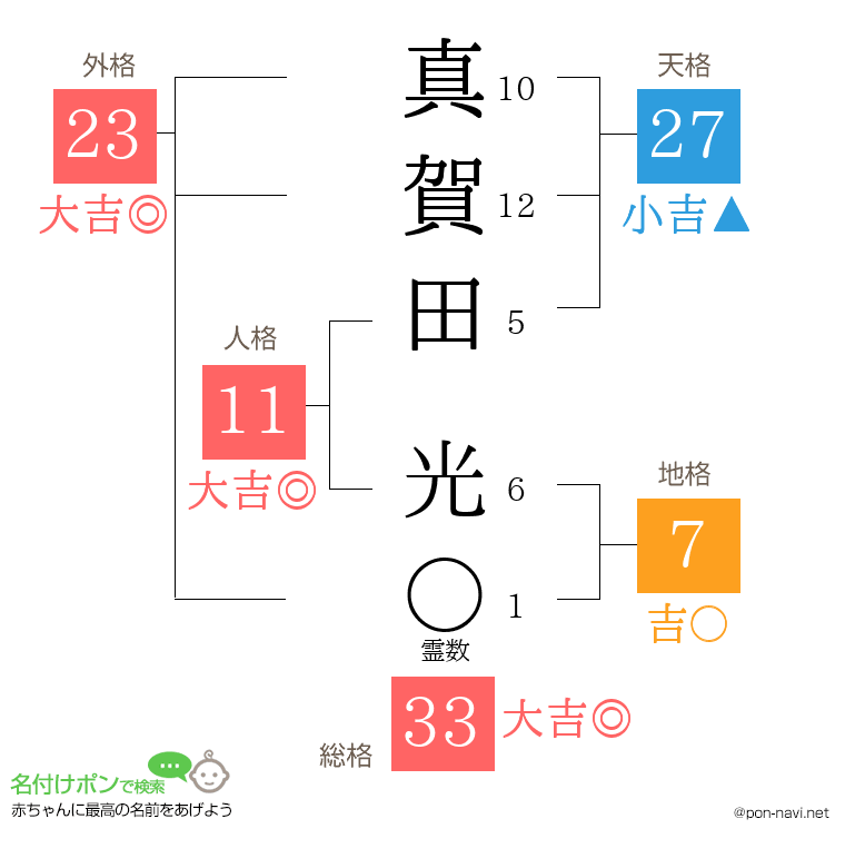 真賀田 光さんの姓名判断結果