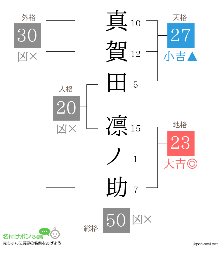 真賀田 凛ノ助さんの姓名判断結果