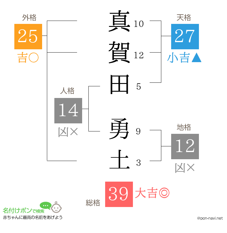 真賀田 勇土さんの姓名判断結果