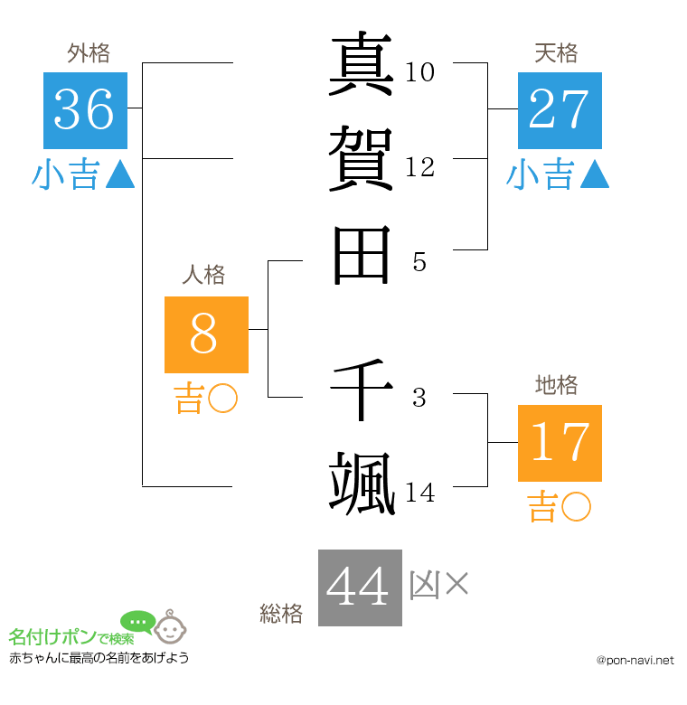 真賀田 千颯さんの姓名判断結果