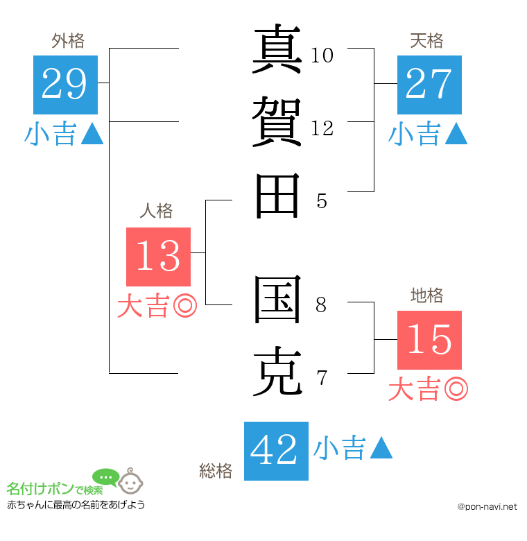 真賀田 国克さんの姓名判断結果