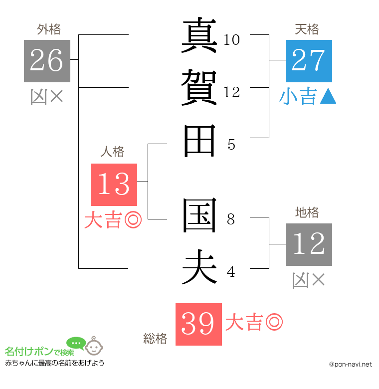 真賀田 国夫さんの姓名判断結果