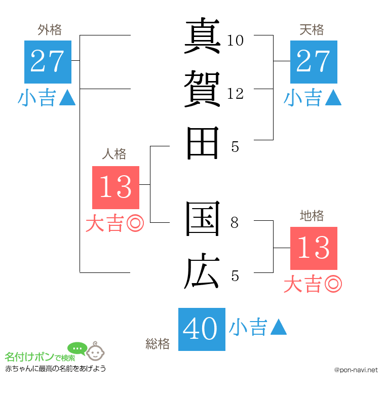 真賀田 国広さんの姓名判断結果