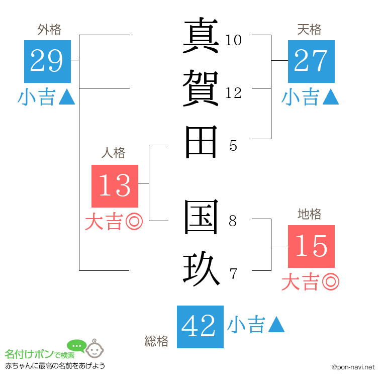 真賀田 国玖さんの姓名判断結果