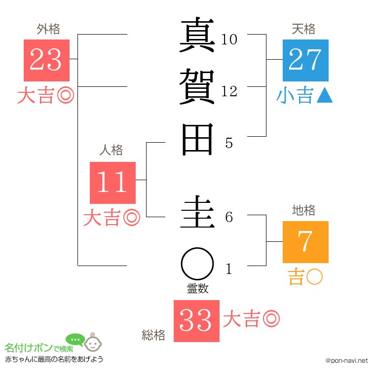 真賀田 圭さんの姓名判断結果