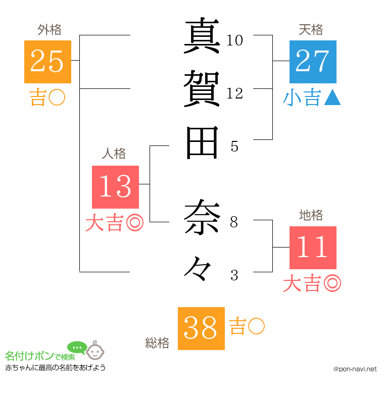 真賀田 奈々さんの姓名判断結果