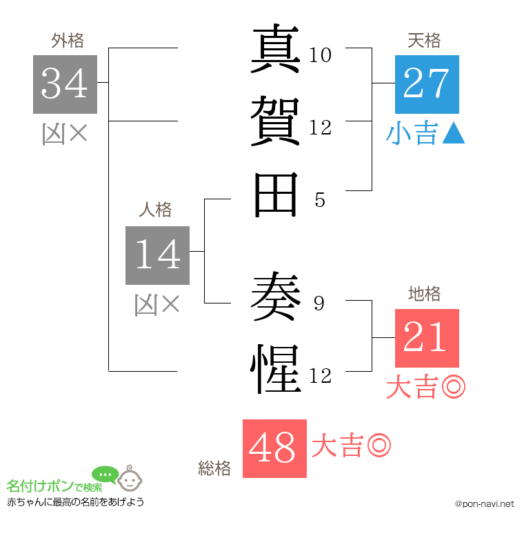 真賀田 奏惺さんの姓名判断結果