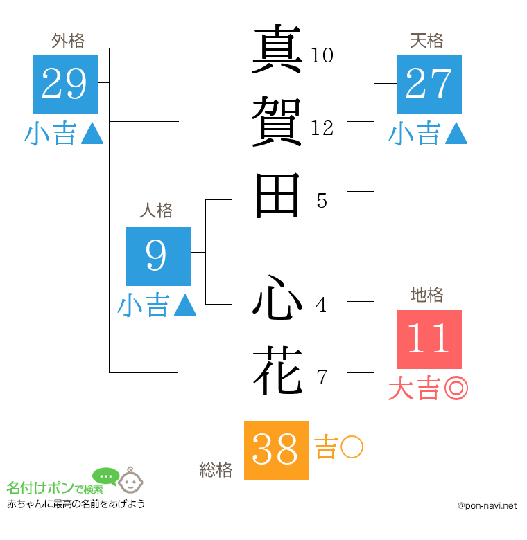 真賀田 心花さんの姓名判断結果