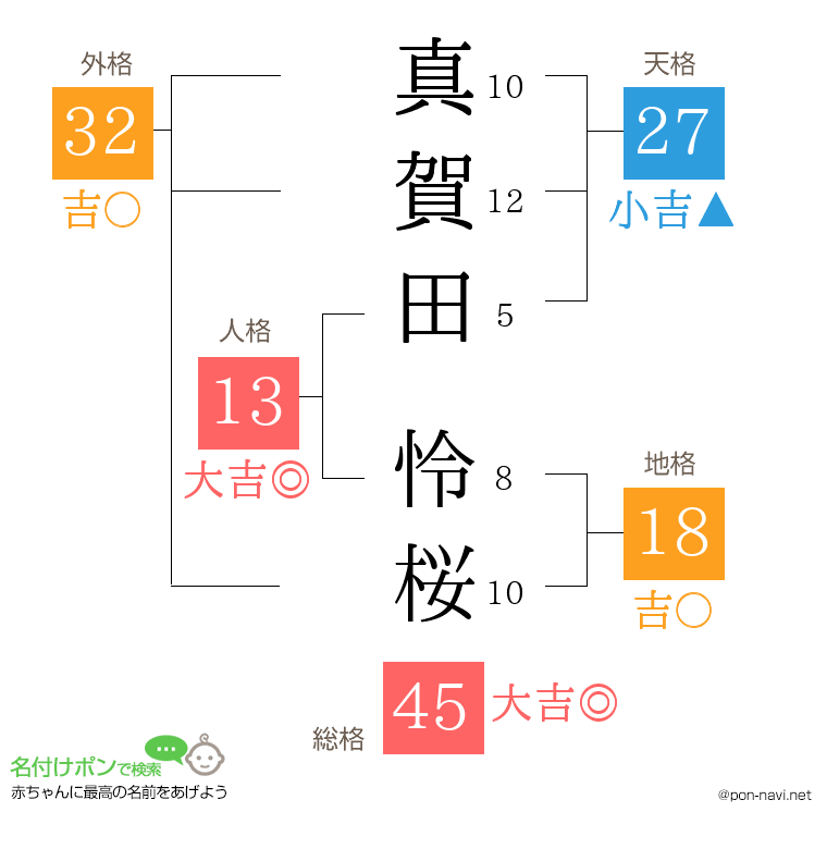 真賀田 怜桜さんの姓名判断結果