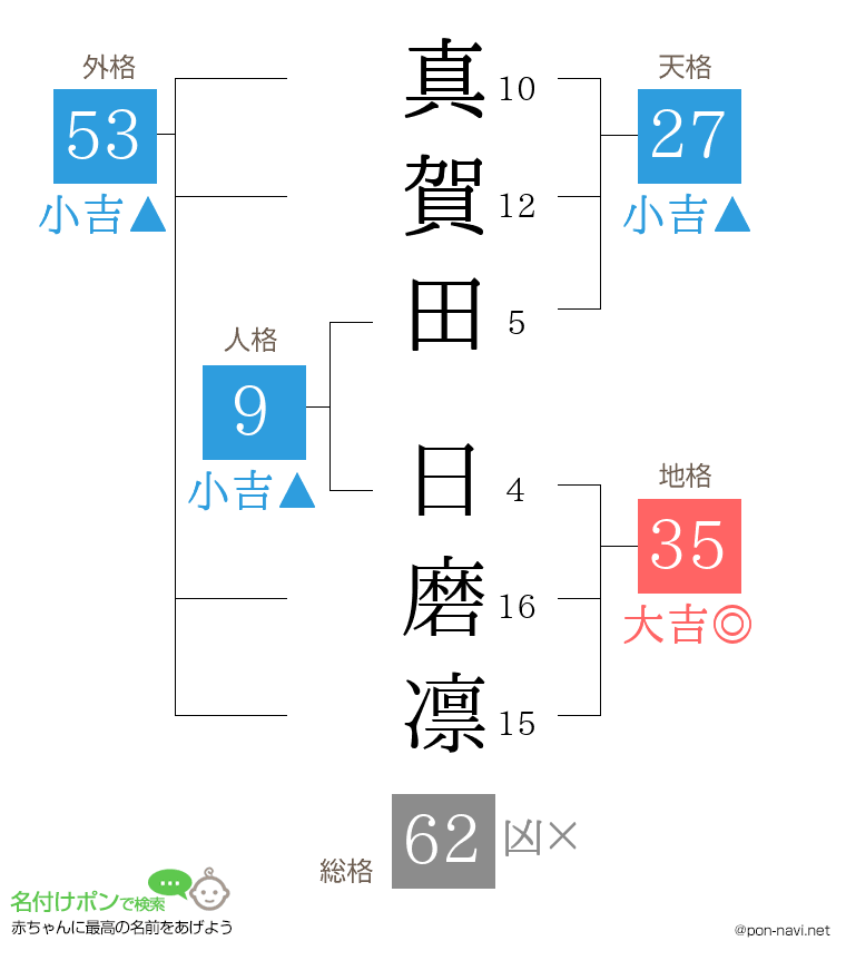 真賀田 日磨凛さんの姓名判断結果