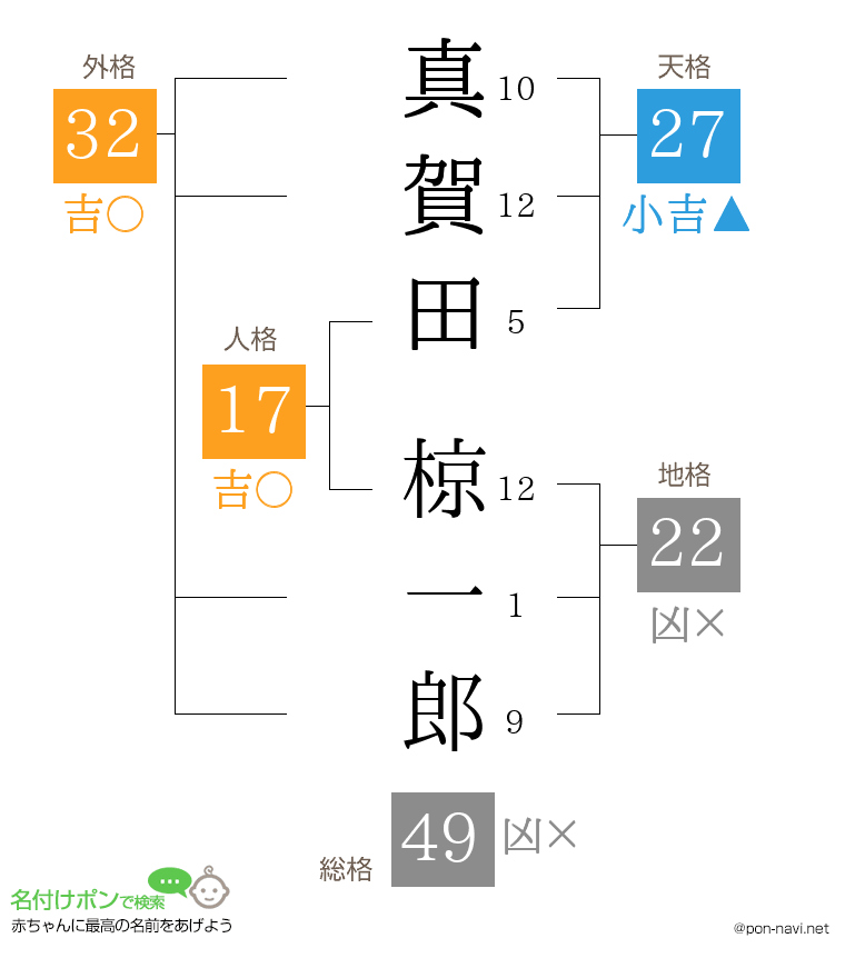 真賀田 椋一郎さんの姓名判断結果