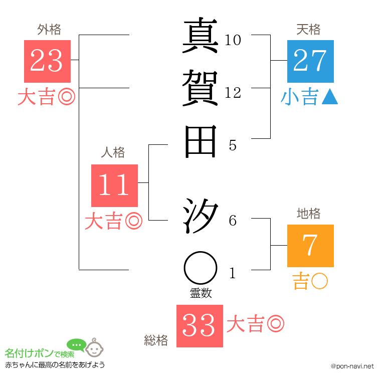 真賀田 汐さんの姓名判断結果